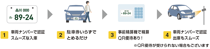 カメラ式駐車場の手順